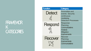 FRAMEW
OR
K
CATEGORIES
Function Category
Detect
Anomalies and
events Security
continuous
monitoring
Detection Processes
Respond
Response
Planning
Communications
Analysis
Mitigation
Improvements
Recover
Recover
Planning
Improvements
Communications
 