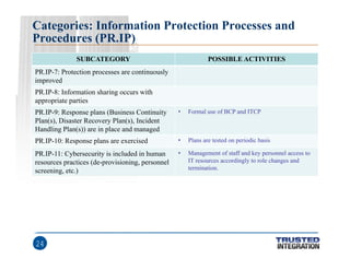 Categories: Information Protection Processes and
Procedures (PR.IP)
SUBCATEGORY

POSSIBLE ACTIVITIES

PR.IP-7: Protection ...