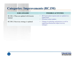 Categories: Improvements (RC.IM)
SUBCATEGORY

POSSIBLE ACTIVITIES

RC.IM-1: Plans are updated with lessons
learned

•

RC....
