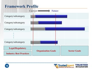 Framework Profile 
10 
Legal/Regulatory 
Industry Best Practices 
Organization Goals 
Sector Goals 
Category/subcategory 
Category/subcategory 
Category/subcategory 
Category/subcategory 
Current 
Future  