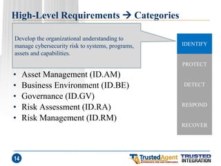 High-Level Requirements  Categories 
•Asset Management (ID.AM) 
•Business Environment (ID.BE) 
•Governance (ID.GV) 
•Risk Assessment (ID.RA) 
•Risk Management (ID.RM) 
14 
IDENTIFY 
PROTECT 
DETECT 
RESPOND 
RECOVER 
Develop the organizational understanding to manage cybersecurity risk to systems, programs, assets and capabilities.  