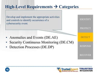 High-Level Requirements  Categories 
•Anomalies and Events (DE.AE) 
•Security Continuous Monitoring (DE.CM) 
•Detection Processes (DE.DP) 
16 
IDENTIFY 
PROTECT 
DETECT 
RESPOND 
RECOVER 
Develop and implement the appropriate activities and controls to identify occurrence of a cybersecurity event..  