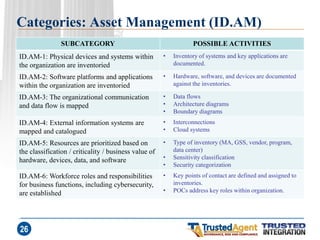 Categories: Asset Management (ID.AM) 
SUBCATEGORY 
POSSIBLE ACTIVITIES 
ID.AM-1: Physical devices and systems within the organization are inventoried 
•Inventory of systems and key applications are documented. 
ID.AM-2: Software platforms and applications within the organization are inventoried 
•Hardware, software, and devices are documented against the inventories. 
ID.AM-3: The organizational communication and data flow is mapped 
•Data flows 
•Architecture diagrams 
•Boundary diagrams 
ID.AM-4: External information systems are mapped and catalogued 
•Interconnections 
•Cloud systems 
ID.AM-5: Resources are prioritized based on the classification / criticality / business value of hardware, devices, data, and software 
•Type of inventory (MA, GSS, vendor, program, data center) 
•Sensitivity classification 
•Security categorization 
ID.AM-6: Workforce roles and responsibilities for business functions, including cybersecurity, are established 
•Key points of contact are defined and assigned to inventories. 
•POCs address key roles within organization. 
26  