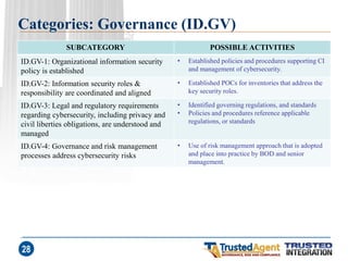 Categories: Governance (ID.GV) 
SUBCATEGORY 
POSSIBLE ACTIVITIES 
ID.GV-1: Organizational information security policy is established 
•Established policies and procedures supporting CI and management of cybersecurity. 
ID.GV-2: Information security roles & responsibility are coordinated and aligned 
•Established POCs for inventories that address the key security roles. 
ID.GV-3: Legal and regulatory requirements regarding cybersecurity, including privacy and civil liberties obligations, are understood and managed 
•Identified governing regulations, and standards 
•Policies and procedures reference applicable regulations, or standards 
ID.GV-4: Governance and risk management processes address cybersecurity risks 
•Use of risk management approach that is adopted and place into practice by BOD and senior management. 
28  