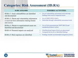 Categories: Risk Assessment (ID.RA) 
SUBCATEGORY 
POSSIBLE ACTIVITIES 
ID.RA-1: Asset vulnerabilities are identified and documented 
•Use of vulnerability assessment tools and map findings from tools to impacted assets. 
ID.RA-2: Threat and vulnerability information is received from information sharing forums and sources. 
•Use of NIST NVD, ISACs 
•Subscribe through vulnerability assessment tools 
ID.RA-3: Threats to organizational assets are identified and documented 
•Use of risk assessment per NIST 800-30 and standardized threat vectors 
ID.RA-4: Potential impacts are analyzed 
•Likelihood and impact levels are determined 
•Assigned risk levels to identified findings 
ID.RA-5: Risk responses are identified. 
•Findings include recommended mitigation actions 
29  
