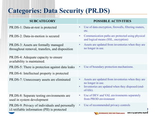 Categories: Data Security (PR.DS) 
SUBCATEGORY 
POSSIBLE ACTIVITIES 
PR.DS-1: Data-at-rest is protected 
•Use of data encryption, firewalls, filtering routers, etc. 
PR.DS-2: Data-in-motion is secured 
•Communication paths are protected using physical and logical means (SSL, encryption) 
PR.DS-3: Assets are formally managed throughout removal, transfers, and disposition 
•Assets are updated from inventories when they are no longer in use. 
PR.DS-4: Adequate capacity to ensure availability is maintained. 
PR.DS-5: There is protection against data leaks 
•Use of boundary protection mechanisms. 
PR.DS-6: Intellectual property is protected 
PR.DS-7: Unnecessary assets are eliminated 
•Assets are updated from inventories when they are no longer in use. 
•Inventories are updated when they disposed (end- of-life). 
PR.DS-8: Separate testing environments are used in system development 
•Use of DEV and VAL environments separately from PROD environment 
PR.DS-9: Privacy of individuals and personally identifiable information (PII) is protected 
•Use of recommended privacy controls 
33  