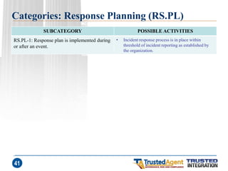 Categories: Response Planning (RS.PL) 
SUBCATEGORY 
POSSIBLE ACTIVITIES 
RS.PL-1: Response plan is implemented during or after an event. 
•Incident response process is in place within threshold of incident reporting as established by the organization. 
41  
