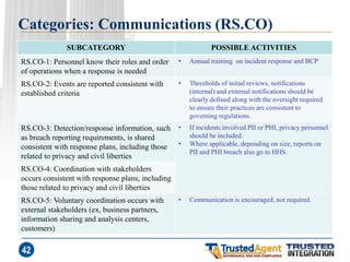 Categories: Communications (RS.CO) 
SUBCATEGORY 
POSSIBLE ACTIVITIES 
RS.CO-1: Personnel know their roles and order of operations when a response is needed 
•Annual training on incident response and BCP 
RS.CO-2: Events are reported consistent with established criteria 
•Thresholds of initial reviews, notifications (internal) and external notifications should be clearly defined along with the oversight required to ensure their practices are consistent to governing regulations. 
RS.CO-3: Detection/response information, such as breach reporting requirements, is shared consistent with response plans, including those related to privacy and civil liberties 
•If incidents involved PII or PHI, privacy personnel should be included. 
•Where applicable, depending on size, reports on PII and PHI breach also go to HHS. 
RS.CO-4: Coordination with stakeholders occurs consistent with response plans, including those related to privacy and civil liberties 
RS.CO-5: Voluntary coordination occurs with external stakeholders (ex, business partners, information sharing and analysis centers, customers) 
•Communication is encouraged, not required. 
42  