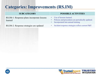 Categories: Improvements (RS.IM) 
SUBCATEGORY 
POSSIBLE ACTIVITIES 
RS.IM-1: Response plans incorporate lessons learned 
•Use of lessons learned. 
•Policies and procedures are periodically updated. 
•Incorporated into annual training 
RS.IM-2: Response strategies are updated 
•Incident response strategies reflect current P&P. 
45  