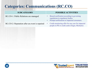 Categories: Communications (RC.CO) 
SUBCATEGORY 
POSSIBLE ACTIVITIES 
RC.CO-1: Public Relations are managed 
•Breach notification according to governing regulations to regulatory bodies 
•Prompt notifications to impacted consumers. 
RC.CO-2: Reputation after an event is repaired 
•Credit monitoring offer for one year for impacted people in PII or credit cards (Target, Michaels) 
48 