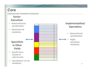 Core
Cybersecurity Framework Component
10
Senior	
Execu6ves	
Implementa6on/	
Opera6ons	
•  Broad	enterprise	
considera)ons	
•  Abstracted	risk	
vocabulary	
•  Deep	technical	
considera)ons	
•  Highly	
specialized	
vocabulary	
Specialists	
in	Other	
Fields	
•  Speciﬁc	focus	
outside	of	
cybersecurity	
•  Specialized	or	no	risk	
vocabulary	
 