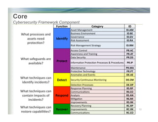 Core
Cybersecurity Framework Component
Func6on	 Category	 ID	
What	processes	and	
assets	need	
protec6on?	
Iden6fy	
Asset	Management	 ID.AM	
Business	Environment	 ID.BE	
Governance	 ID.GV	
Risk	Assessment	 ID.RA	
Risk	Management	Strategy	 ID.RM	
What	safeguards	are	
available?	
Protect	
Access	Control	 PR.AC	
Awareness	and	Training	 PR.AT	
Data	Security	 PR.DS	
Informa)on	Protec)on	Processes	&	Procedures	 PR.IP	
Maintenance	 PR.MA	
Protec)ve	Technology	 PR.PT	
What	techniques	can	
iden6fy	incidents?	
Detect	
Anomalies	and	Events	 DE.AE	
Security	Con)nuous	Monitoring	 DE.CM	
Detec)on	Processes	 DE.DP	
What	techniques	can	
contain	impacts	of	
incidents?	
Respond	
Response	Planning	 RS.RP	
Communica)ons	 RS.CO	
Analysis	 RS.AN	
Mi)ga)on	 RS.MI	
Improvements	 RS.IM	
What	techniques	can	
restore	capabili6es?	
Recover	
Recovery	Planning	 RC.RP	
Improvements	 RC.IM	
Communica)ons	 RC.CO	
11
 
