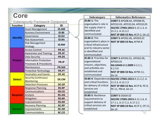Core
Cybersecurity Framework Component
12
Func6on	 Category	 ID	
Iden6fy	
Asset	Management	 ID.AM	
Business	Environment	 ID.BE	
Governance	 ID.GV	
Risk	Assessment	 ID.RA	
Risk	Management	
Strategy	
ID.RM	
Protect	
Access	Control	 PR.AC	
Awareness	and	Training	 PR.AT	
Data	Security	 PR.DS	
Informa)on	Protec)on	
Processes	&	Procedures	
PR.IP	
Maintenance	 PR.MA	
Protec)ve	Technology	 PR.PT	
Detect	
Anomalies	and	Events	 DE.AE	
Security	Con)nuous	
Monitoring	
DE.CM	
Detec)on	Processes	 DE.DP	
Respond	
Response	Planning	 RS.RP	
Communica)ons	 RS.CO	
Analysis	 RS.AN	
Mi)ga)on	 RS.MI	
Improvements	 RS.IM	
Recover	
Recovery	Planning	 RC.RP	
Improvements	 RC.IM	
Communica)ons	 RC.CO	
Subcategory Informative References
ID.BE-1:	The	
organiza)on’s	role	in	
the	supply	chain	is	
iden)ﬁed	and	
communicated	
COBIT	5	APO08.04,	APO08.05,	
APO10.03,	APO10.04,	APO10.05	
ISO/IEC	27001:2013	A.15.1.3,	A.
15.2.1,	A.15.2.2	
NIST	SP	800-53	Rev.	4	CP-2,	SA-12	
ID.BE-2:	The	
organiza)on’s	place	in	
cri)cal	infrastructure	
and	its	industry	sector	
is	iden)ﬁed	and	
communicated	
COBIT	5	APO02.06,	APO03.01	
NIST	SP	800-53	Rev.	4	PM-8	
ID.BE-3:	Priori)es	for	
organiza)onal	
mission,	objec)ves,	
and	ac)vi)es	are	
established	and	
communicated	
COBIT	5	APO02.01,	APO02.06,	
APO03.01	
ISA	62443-2-1:2009	4.2.2.1,	
4.2.3.6	
NIST	SP	800-53	Rev.	4	PM-11,	
SA-14	
ID.BE-4:	Dependencies	
and	cri)cal	func)ons	
for	delivery	of	cri)cal	
services	are	
established	
ISO/IEC	27001:2013	A.11.2.2,	A.
11.2.3,	A.12.1.3	
NIST	SP	800-53	Rev.	4	CP-8,	PE-9,	
PE-11,	PM-8,	SA-14	
ID.BE-5:	Resilience	
requirements	to	
support	delivery	of	
cri)cal	services	are	
established	
COBIT	5	DSS04.02	
ISO/IEC	27001:2013	A.11.1.4,	A.
17.1.1,	A.17.1.2,	A.17.2.1	
NIST	SP	800-53	Rev.	4	CP-2,	CP-11,	
SA-14	
12
 