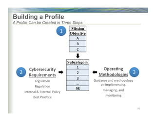 Building a Profile
A Profile Can be Created in Three Steps
16
Subcategory
1	
2	
3	
…	
98	
Mission
Objective
A	
B	
C	
Cybersecurity	
Requirements	
Legisla)on	
Regula)on	
Internal	&	External	Policy	
Best	Prac)ce	
Opera6ng	
Methodologies	
Guidance	and	methodology	
on	implemen)ng,	
managing,	and	
monitoring	
1	
2	 3	
 