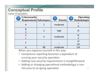 Conceptual Profile
Value Proposition
17
Cybersecurity
Requirements Subcategory Priority
Operating
Methodologies
A	 1	 moderate	
I	
II	
B	
C	
2	 high	 III	
D	
E	
3	 moderate	
IV	
V	
F	 …	 …	
VI	
VII	
G	 98	 moderate	 VIII	
1	2	 3	
When	you	organize	yourself	in	this	way:	
•  Compliance	repor)ng	becomes	a	byproduct	of	
running	your	security	opera)on	
•  Adding	new	security	requirements	is	straighborward	
•  Adding	or	changing	opera)onal	methodology	is	non-
intrusive	to	on-going	opera)on	
 