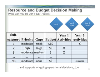Resource and Budget Decision Making
What Can You Do with a CSF Profile?
18
Sub-
category Priority Gaps Budget
Year 1
Activities
Year 2
Activities
1	 moderate	 small	 $$$	 X	
2	 high	 large	 $$	 X	
3	 moderate	medium	 $	 X	
…	 …	 …	 …	
98	 moderate	 none	 $$	 reassess	
As-Is	
Year	1	
To-Be	
Year	2	
To-Be	
…and	supports	on-going	opera)onal	decisions,	too	
 