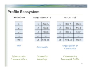 Profile Ecosystem
19
NIST	
TAXONOMY	
1	
2	
3	
...	
98	
1	 Req	A	
2	 Req	B	
3	 Req	C	
...	 ...	
98	 Req	ZZ	
1	 Req	A	 High	
2	 Req	B	 Mod	
3	 Req	C	 Low	
...	 ...	 ...	
98	 Req	ZZ	 High	
REQUIREMENTS	 PRIORITIES	
Community	
Organiza=on	or	
Community	
Cybersecurity	
Framework	Core	
Cybersecurity	
Framework	Proﬁle	
Crosswalks	
Mappings	
 