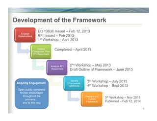 4
Development of the Framework
Engage
Stakeholders
Collect,
Categorize, Post
RFI Responses
Analyze RFI
Responses
Identify
Framework
Elements
Prepare and
Publish
Framework
EO 13636 Issued – Feb 12, 2013
RFI Issued – Feb 2013
1st Workshop – April 2013
Completed – April 2013
2nd Workshop – May 2013
Draft Outline of Framework – June 2013
3rd Workshop – July 2013
4th Workshop – Sept 2013
5th Workshop – Nov 2013
Published – Feb 12, 2014
Ongoing Engagement:
Open public comment/
review encouraged
throughout the
process…
and to this day
 