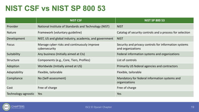 NIST Cybersecurity Framework (CSF) 2.0 Workshop | PDF | Information and ... 