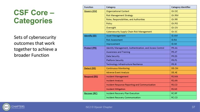 NIST Cybersecurity Framework (CSF) 2.0 Workshop | PDF | Information and ... 