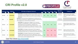 NIST Cybersecurity Framework (CSF) 2.0 Workshop | PDF