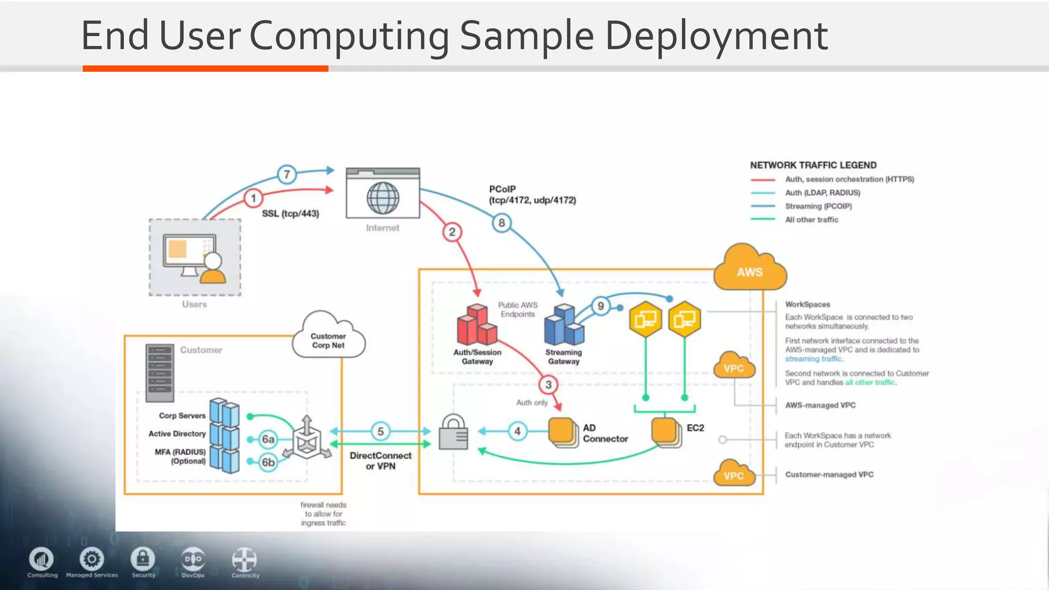 End User Computing Sample Deployment
 