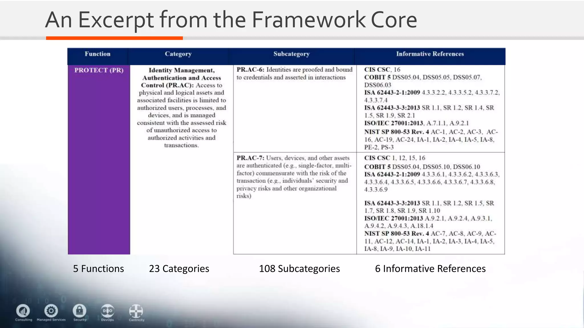An Excerpt from the Framework Core
5 Functions 23 Categories 108 Subcategories 6 Informative References
 