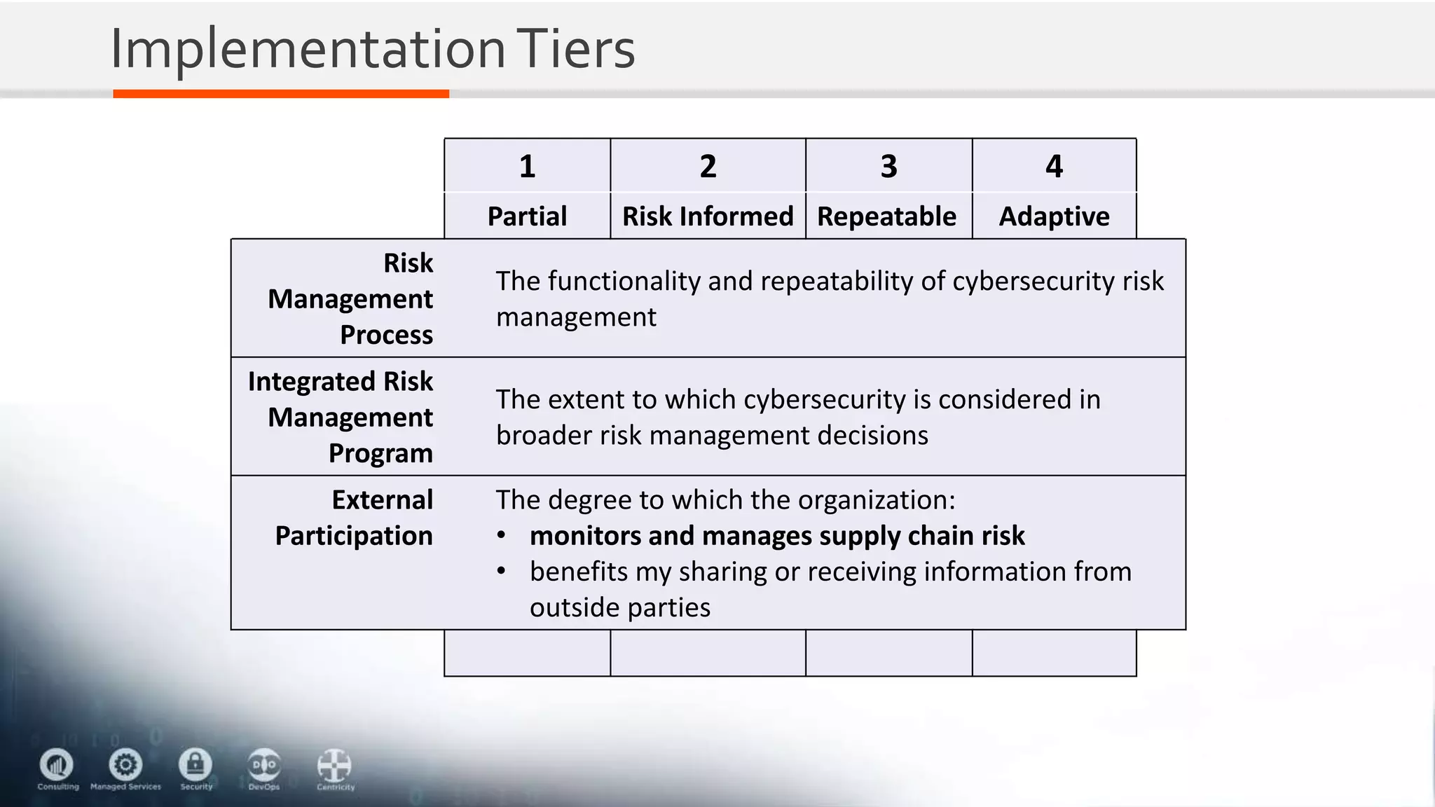 ImplementationTiers
1 2 3 4
Partial Risk Informed Repeatable Adaptive
Risk
Management
Process
The functionality and repeatability of cybersecurity risk
management
Integrated Risk
Management
Program
The extent to which cybersecurity is considered in
broader risk management decisions
External
Participation
The degree to which the organization:
• monitors and manages supply chain risk
• benefits my sharing or receiving information from
outside parties
 