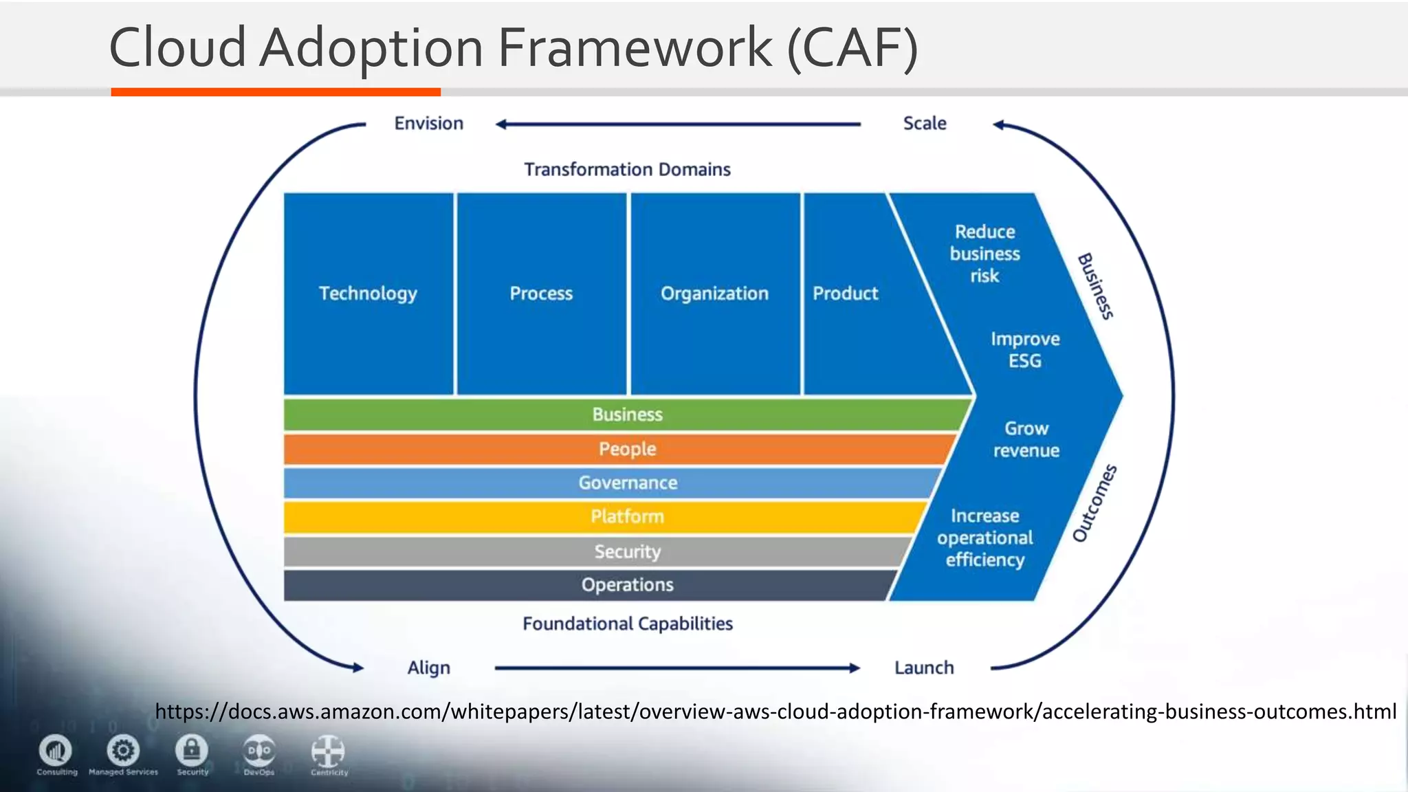 Cloud Adoption Framework (CAF)
https://docs.aws.amazon.com/whitepapers/latest/overview-aws-cloud-adoption-framework/accelerating-business-outcomes.html
 