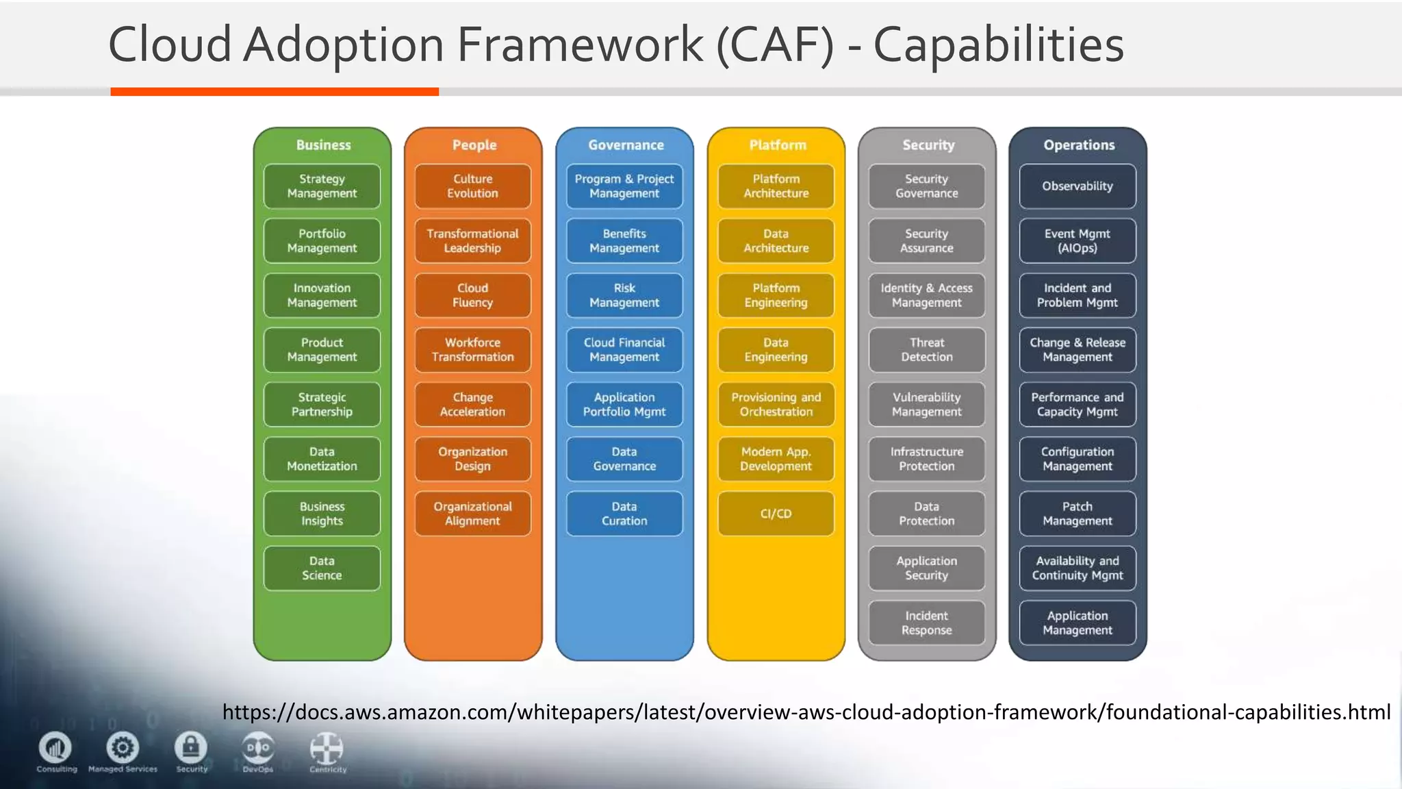 Cloud Adoption Framework (CAF) - Capabilities
https://docs.aws.amazon.com/whitepapers/latest/overview-aws-cloud-adoption-framework/foundational-capabilities.html
 