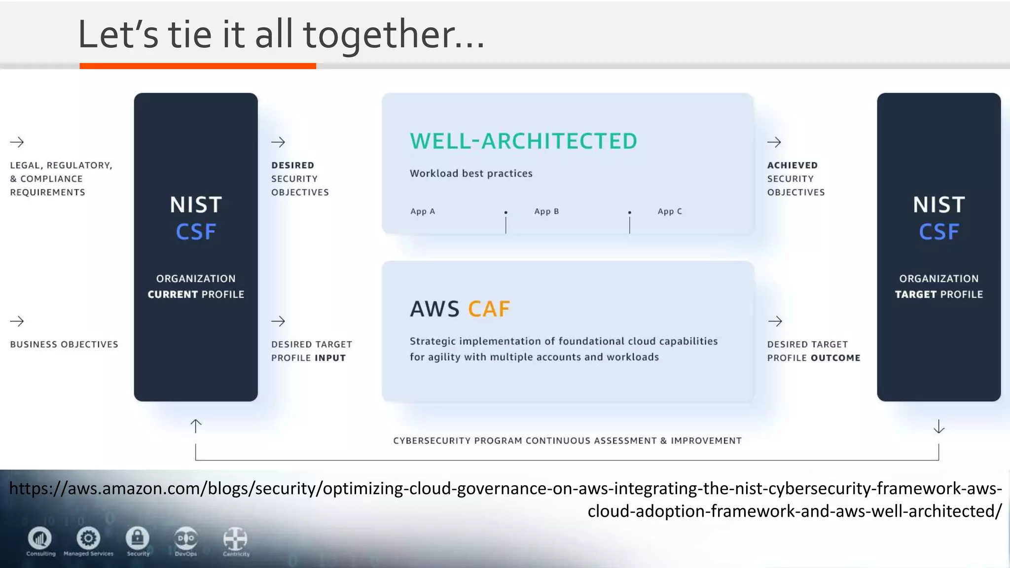 Let’s tie it all together…
https://aws.amazon.com/blogs/security/optimizing-cloud-governance-on-aws-integrating-the-nist-cybersecurity-framework-aws-
cloud-adoption-framework-and-aws-well-architected/
 