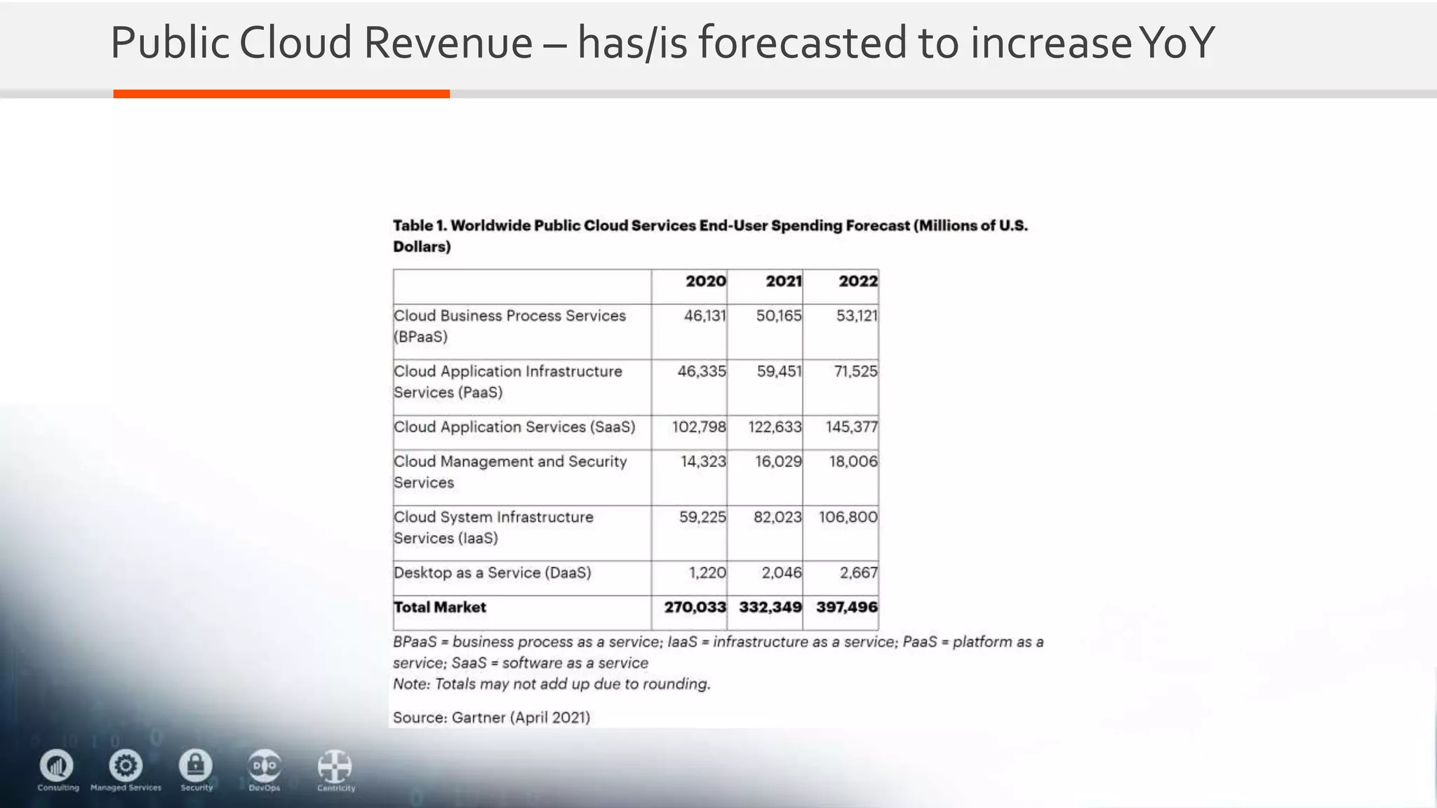 Public Cloud Revenue – has/is forecasted to increaseYoY
 