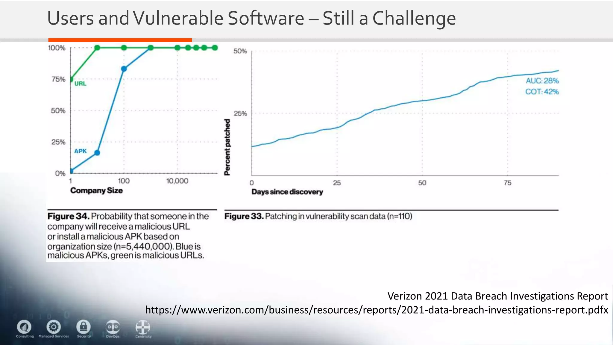 Users andVulnerable Software – Still a Challenge
Verizon 2021 Data Breach Investigations Report
https://www.verizon.com/business/resources/reports/2021-data-breach-investigations-report.pdfx
 
