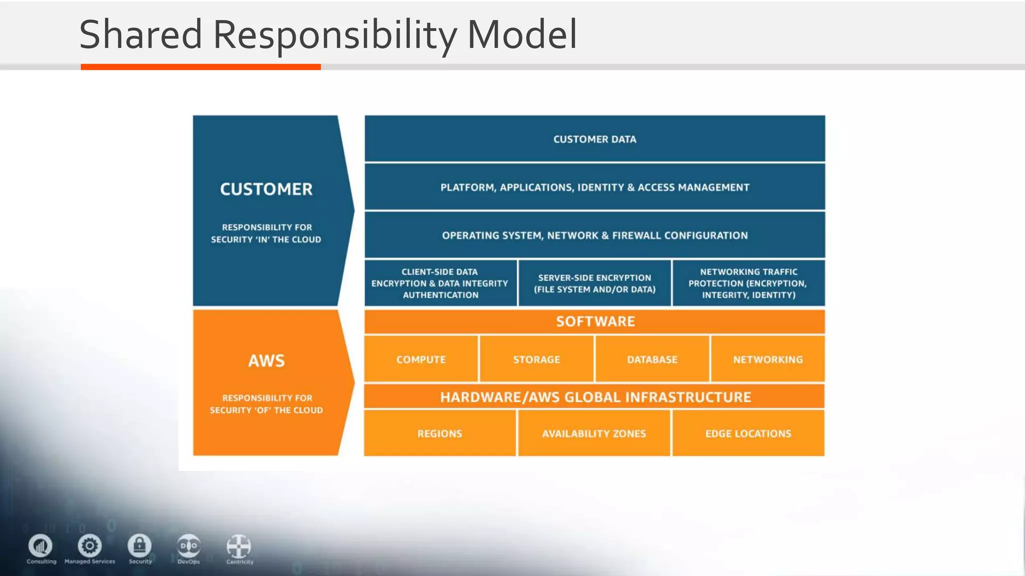 Shared Responsibility Model
 