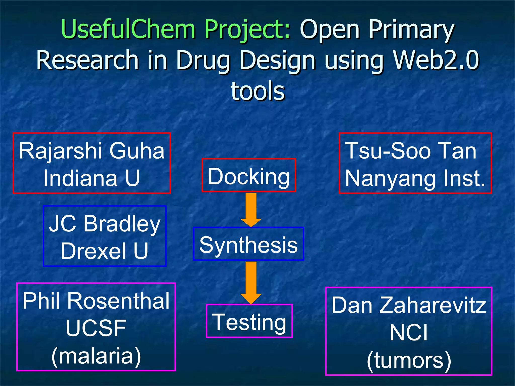 UsefulChem Project:  Open Primary Research in Drug Design using Web2.0 tools Docking Synthesis Testing Rajarshi Guha Indiana U JC Bradley Drexel U Phil Rosenthal UCSF (malaria) Dan Zaharevitz NCI (tumors) Tsu-Soo Tan Nanyang Inst. 