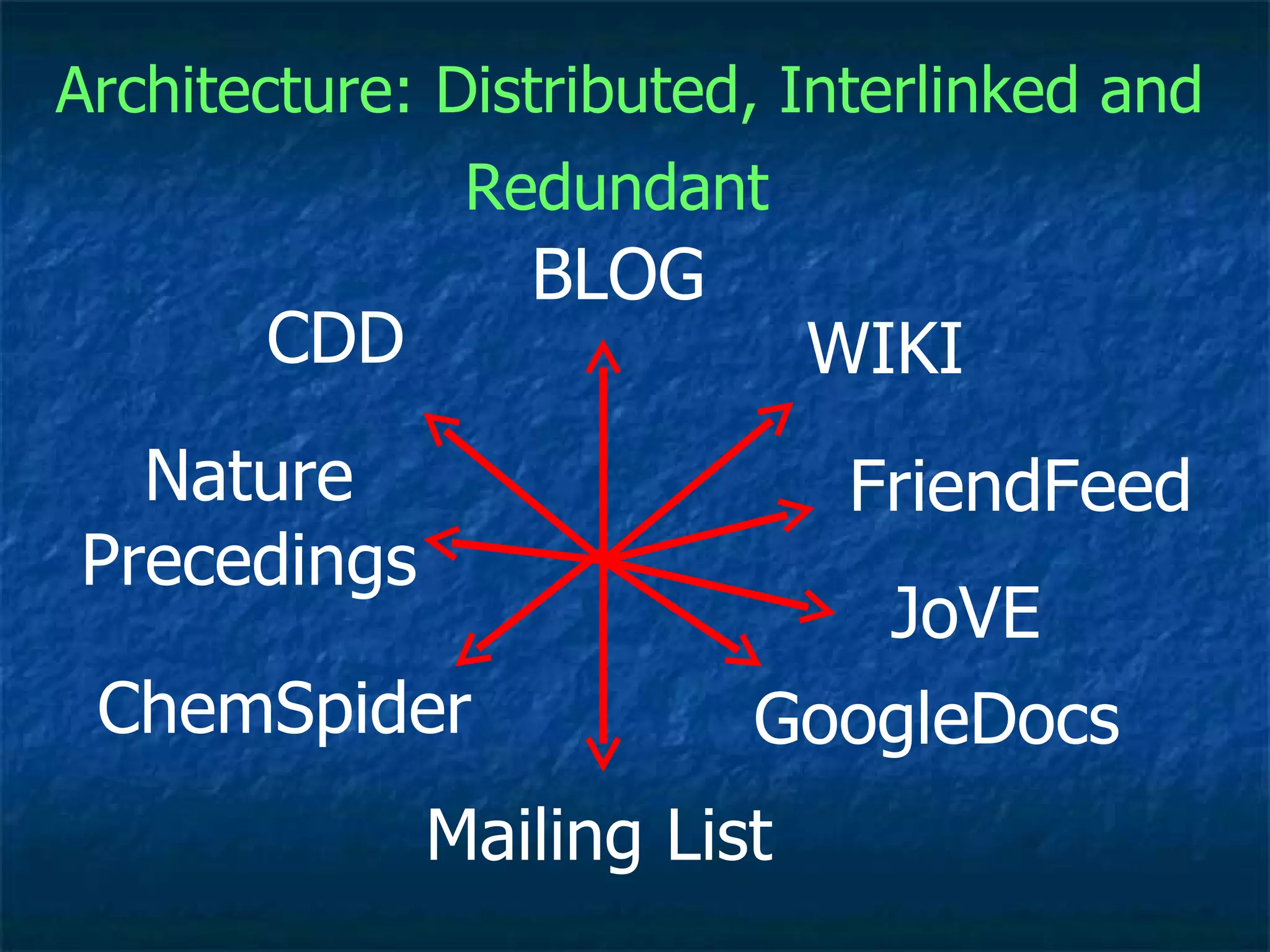 BLOG WIKI Mailing List GoogleDocs Architecture: Distributed, Interlinked and Redundant   ChemSpider CDD FriendFeed Nature Precedings JoVE 