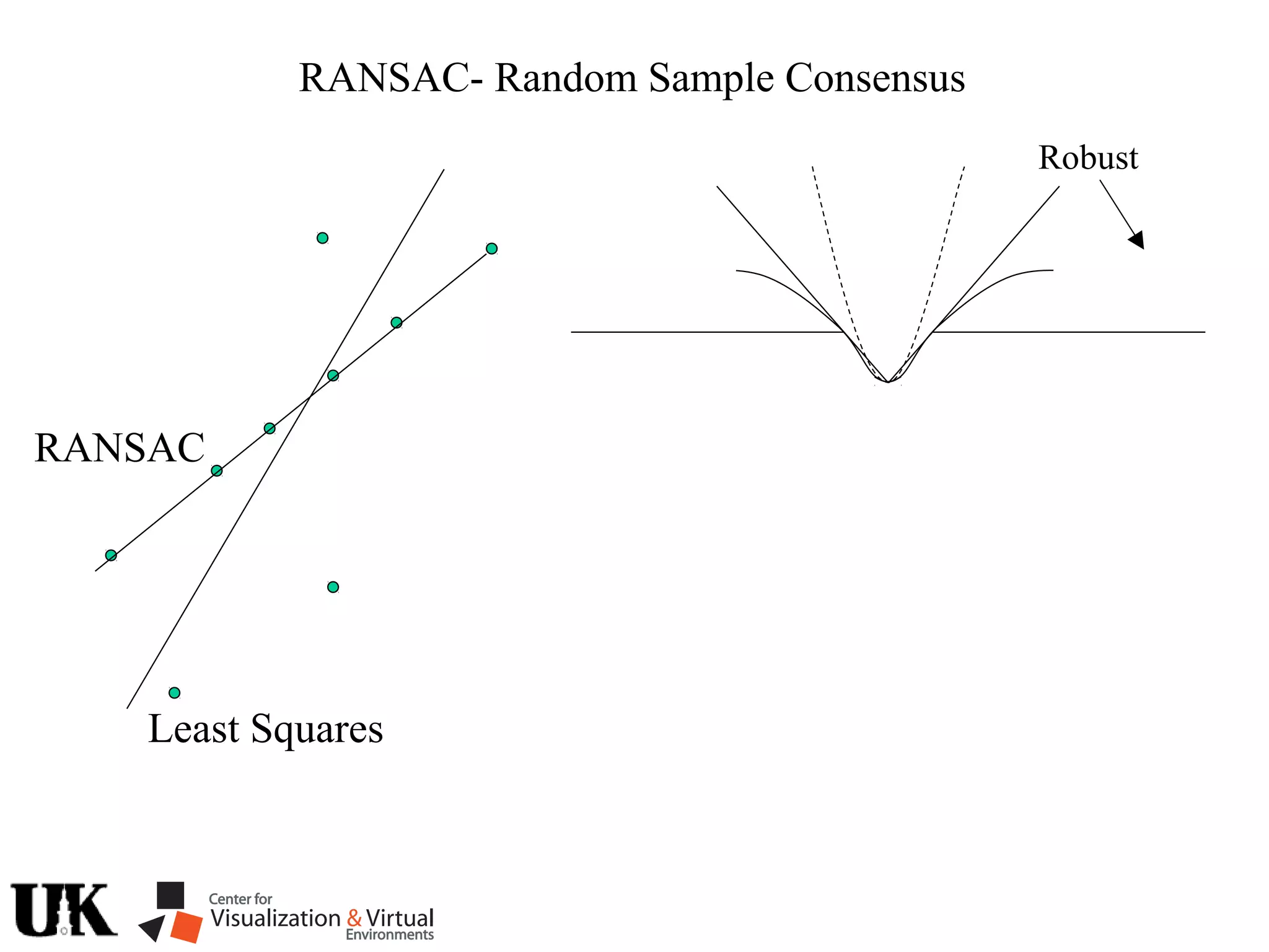 RANSAC- Random Sample Consensus
Least Squares
RANSAC
Robust
 