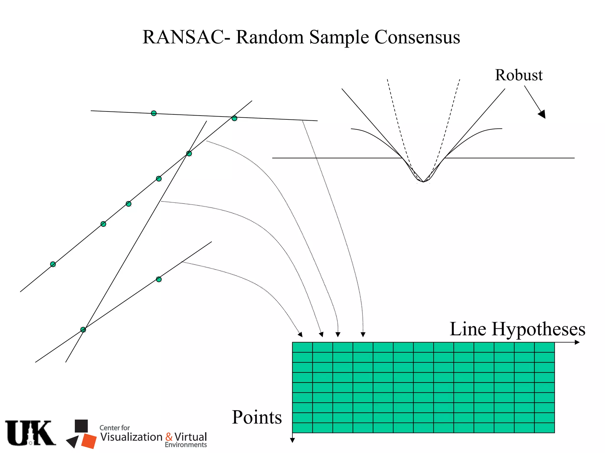 RANSAC- Random Sample Consensus
Line Hypotheses
Points
Robust
 