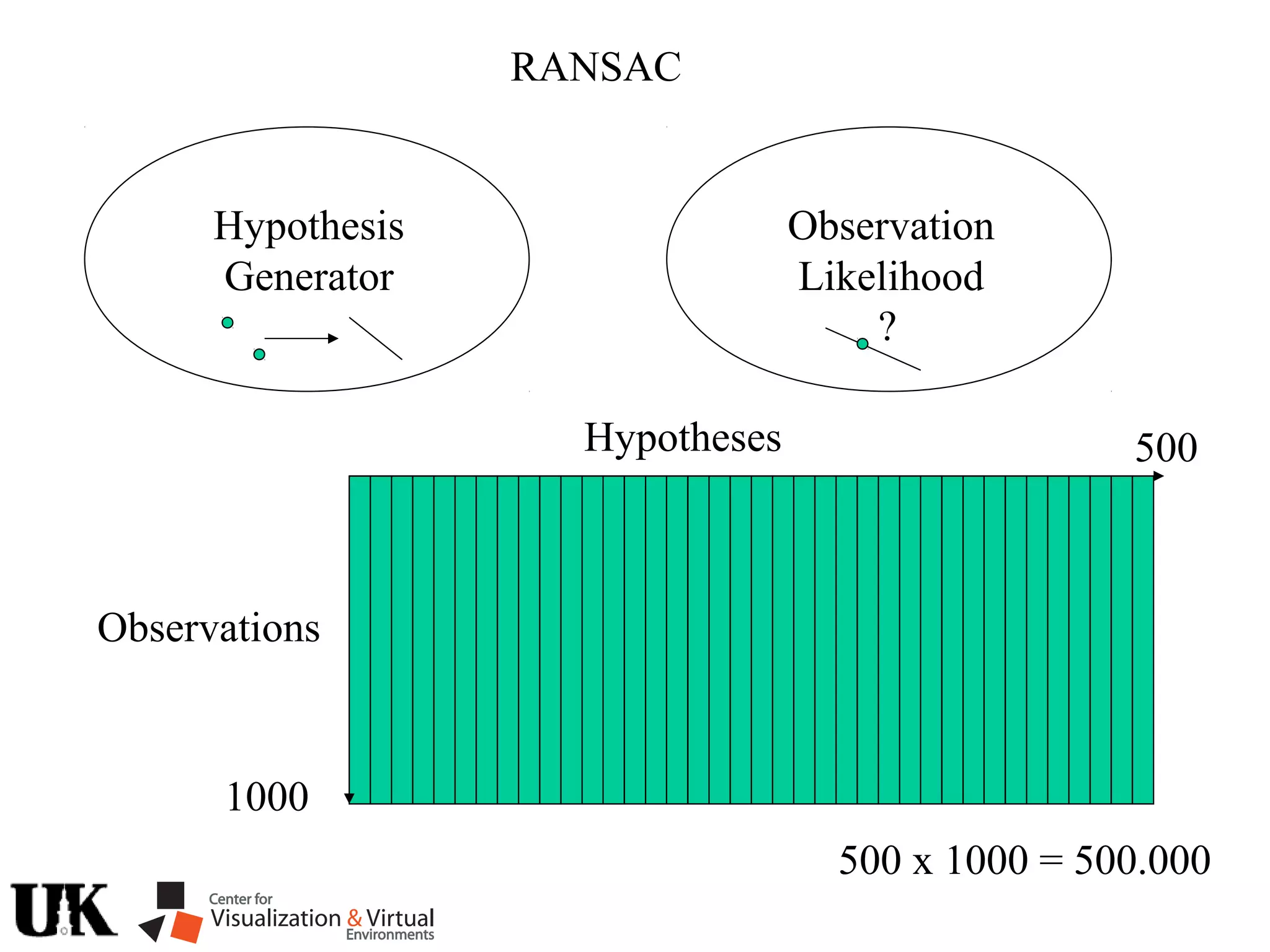 RANSAC
Hypothesis
Generator
Observation
Likelihood
Hypotheses
Observations
500
1000
500 x 1000 = 500.000
?
 