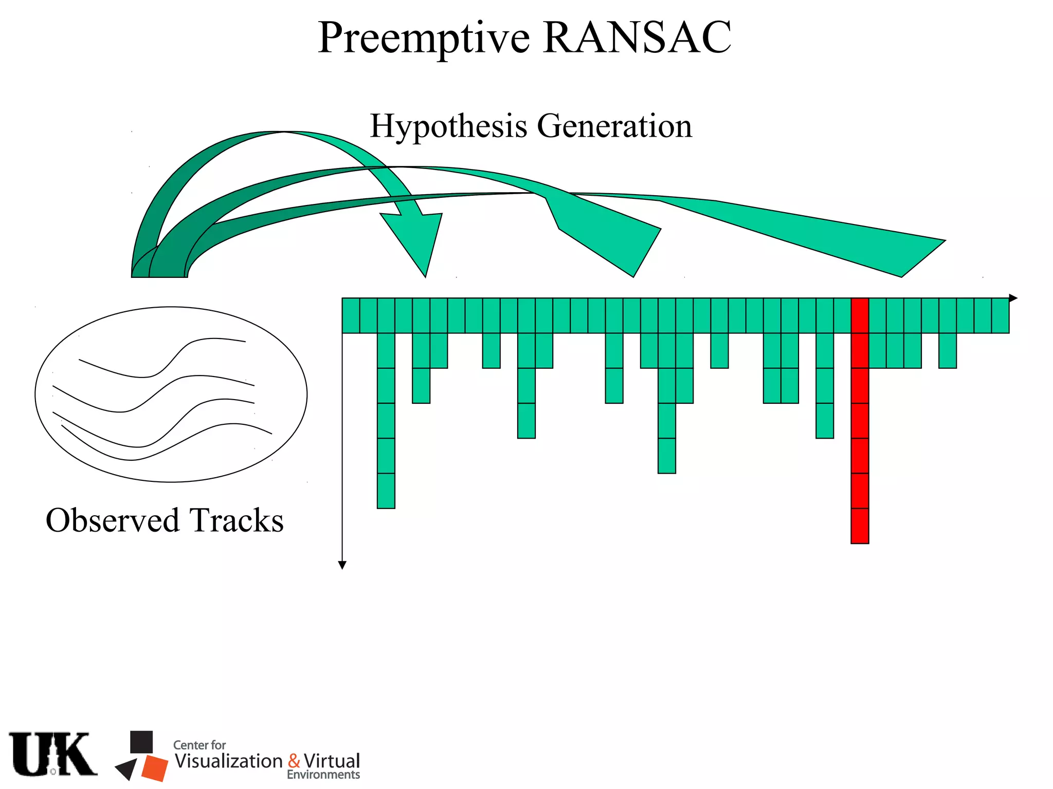 Observed Tracks
Hypothesis Generation
Preemptive RANSAC
 