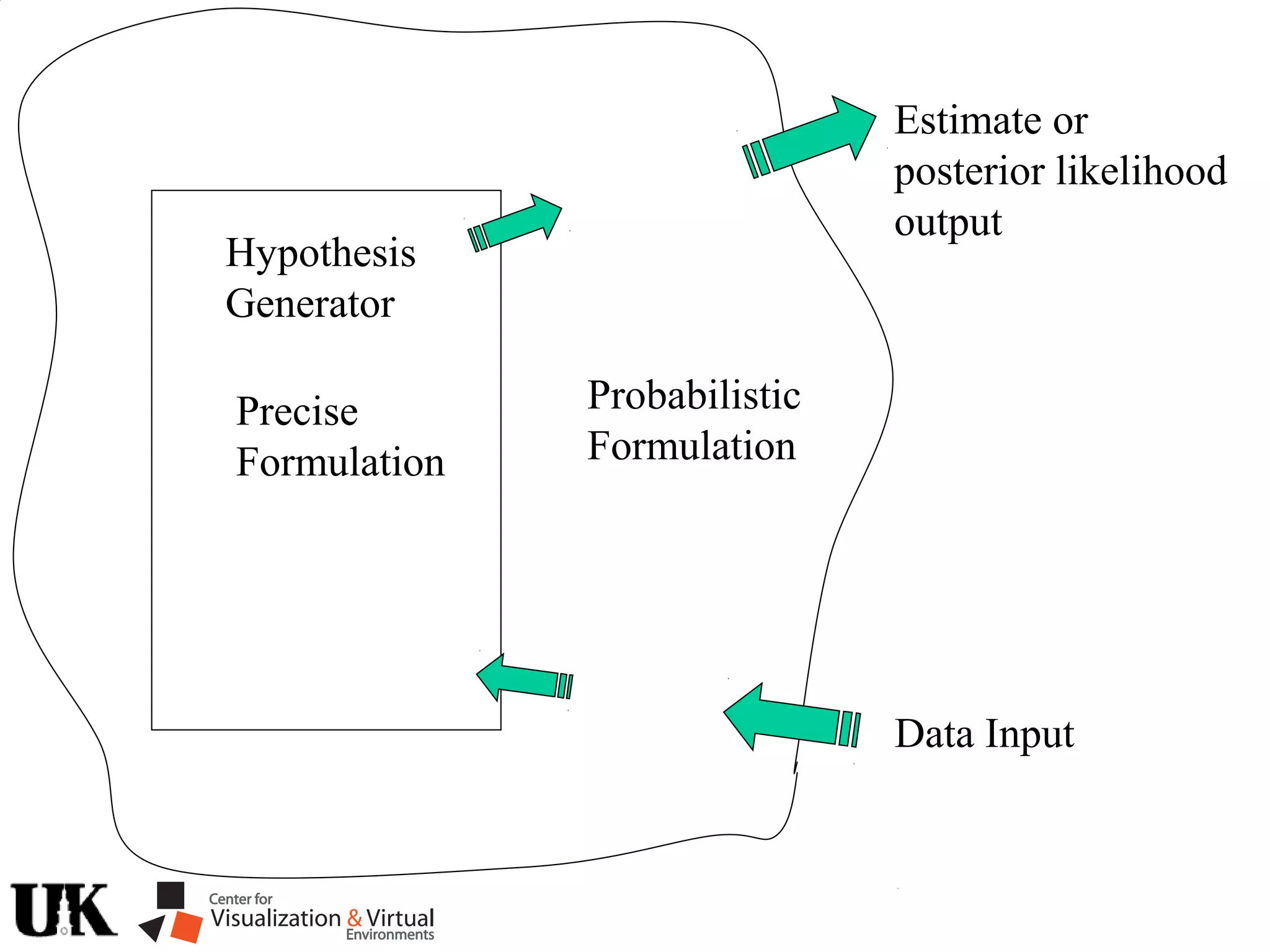 Data Input
Estimate or
posterior likelihood
output
Probabilistic
Formulation
Hypothesis
Generator
Precise
Formulation
 