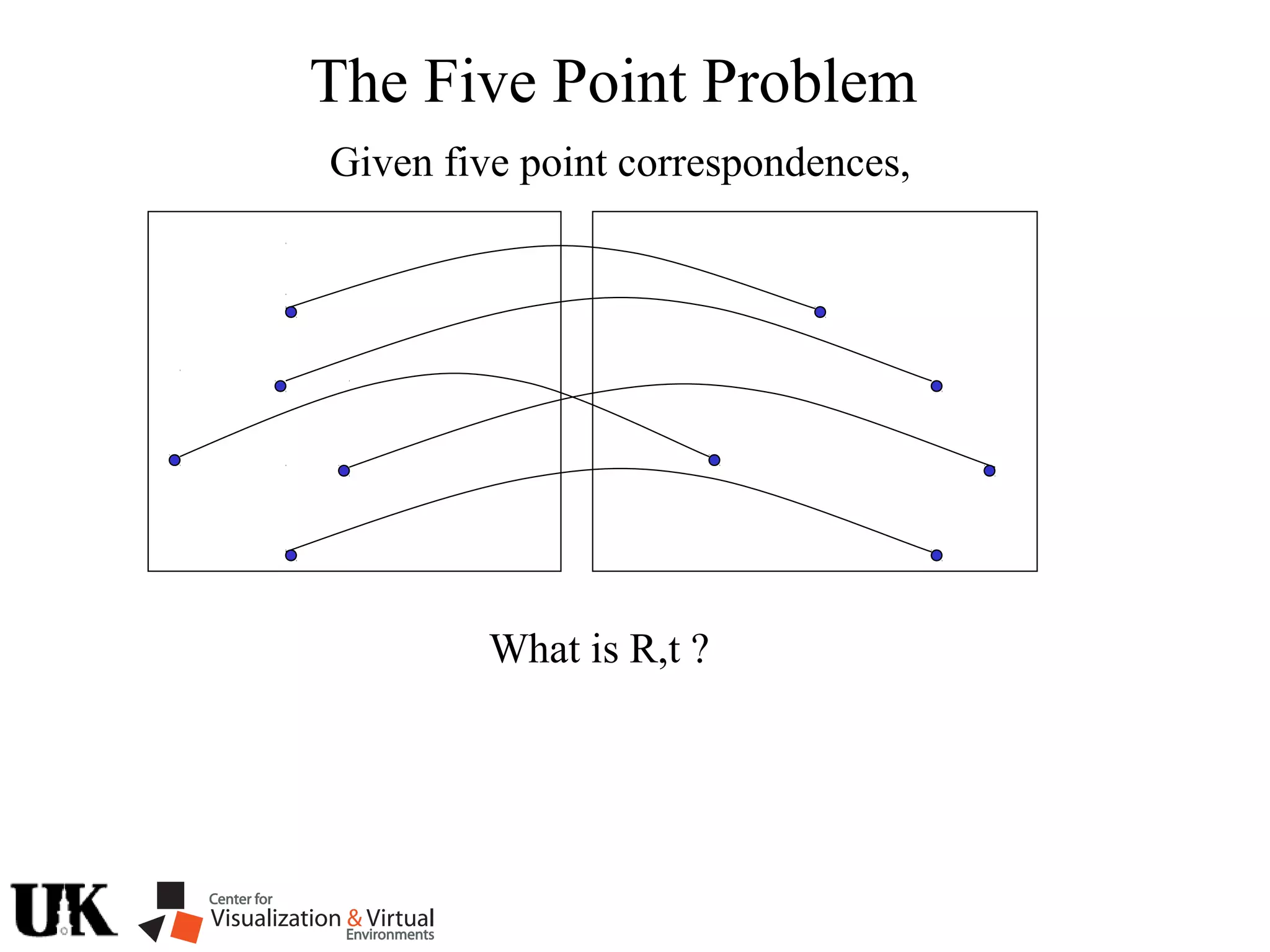 The Five Point Problem
What is R,t ?
Given five point correspondences,
 