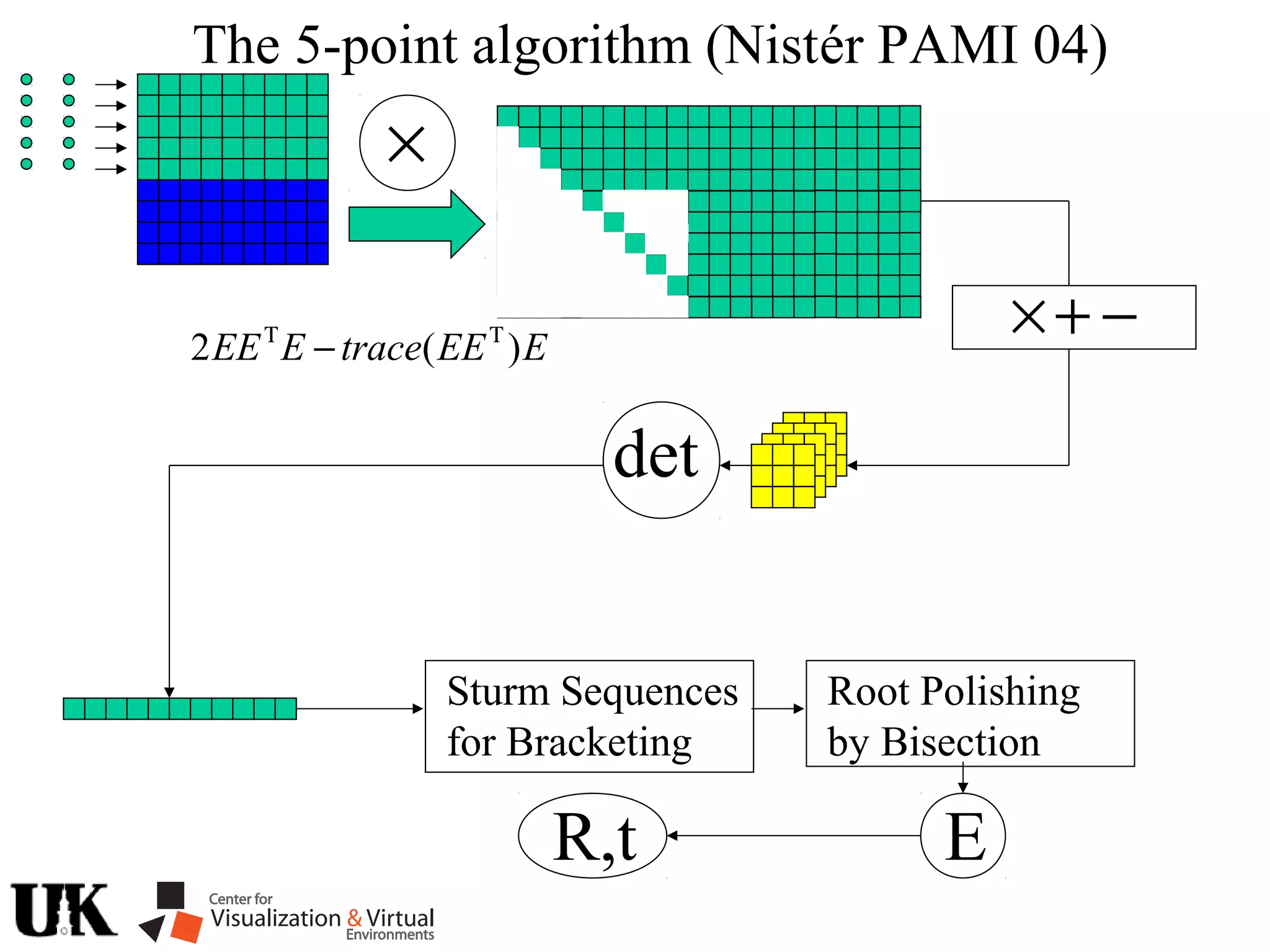 ×
EEEtraceEEE )(2 ΤΤ
−
det
Sturm Sequences
for Bracketing
Root Polishing
by Bisection
ER,t
−+×
The 5-point algorithm (Nistér PAMI 04)
 