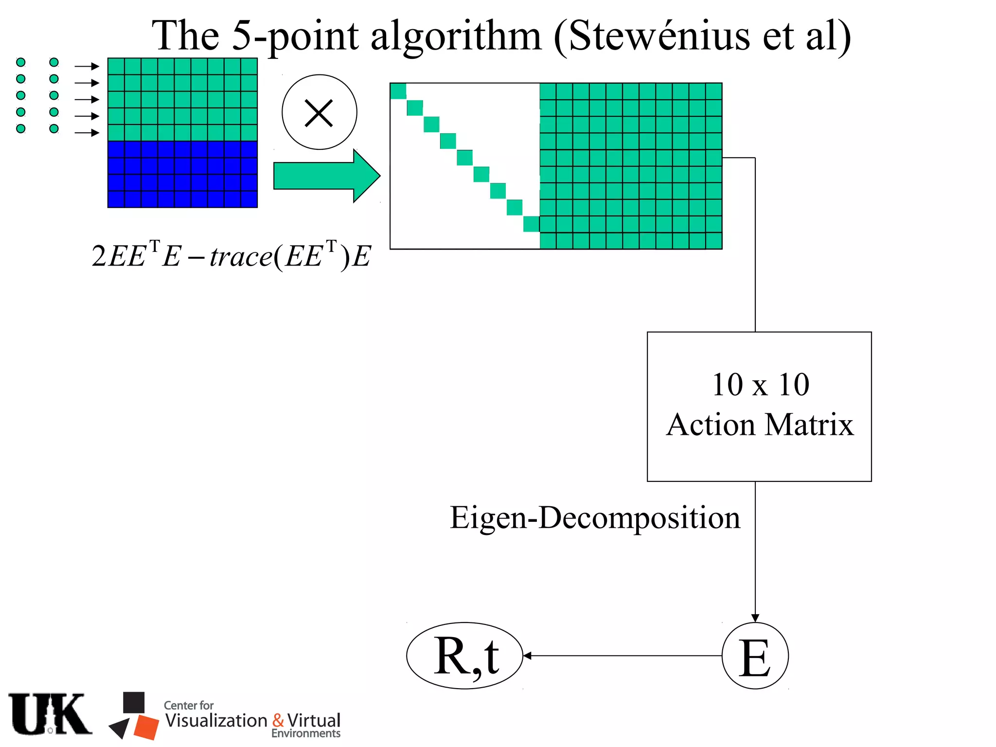 ×
EEEtraceEEE )(2 ΤΤ
−
ER,t
10 x 10
Action Matrix
Eigen-Decomposition
The 5-point algorithm (Stewénius et al)
 