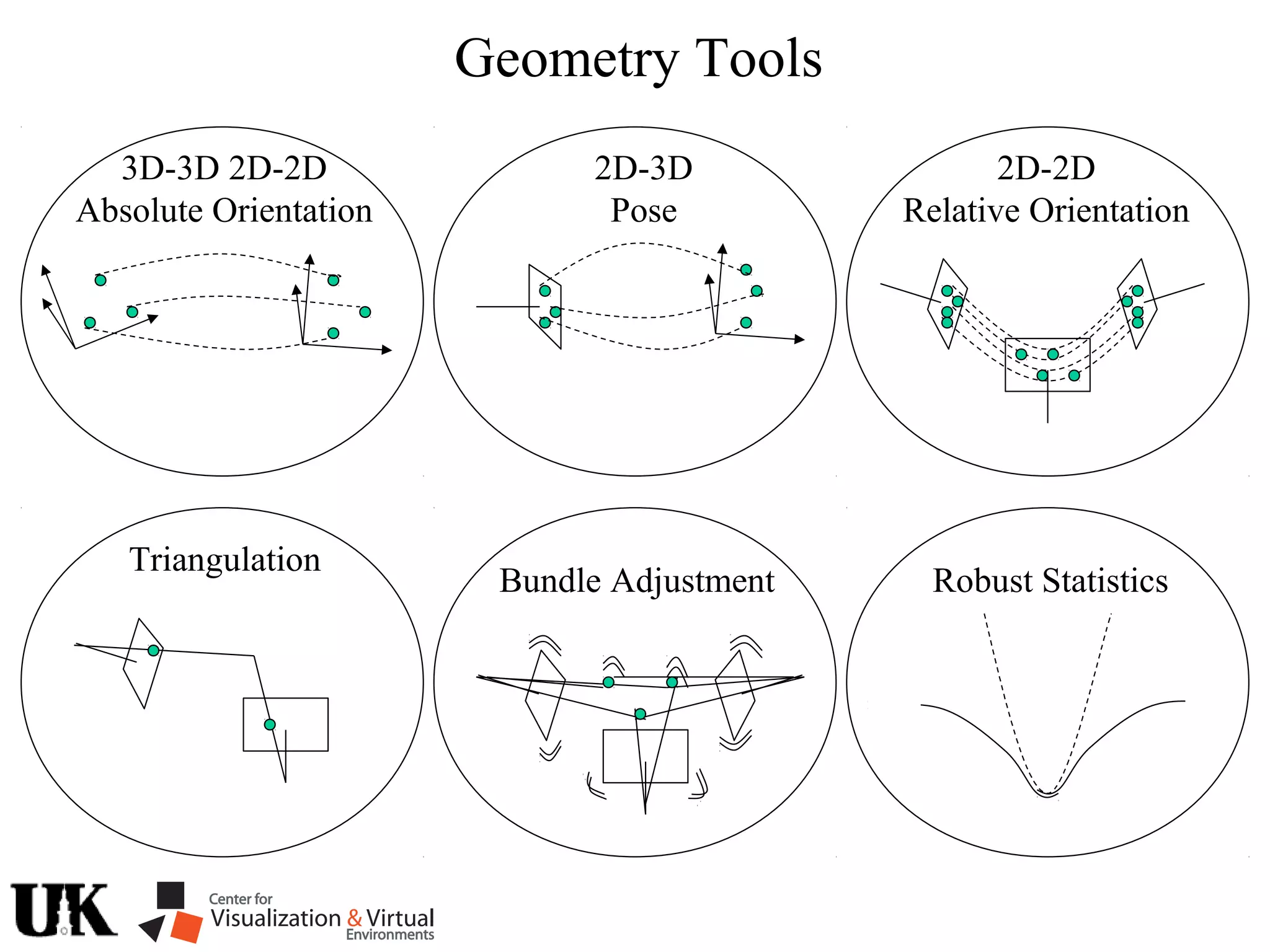 2D-2D
Relative Orientation
2D-3D
Pose
3D-3D 2D-2D
Absolute Orientation
Bundle Adjustment Robust Statistics
Triangulation
Geometry Tools
 