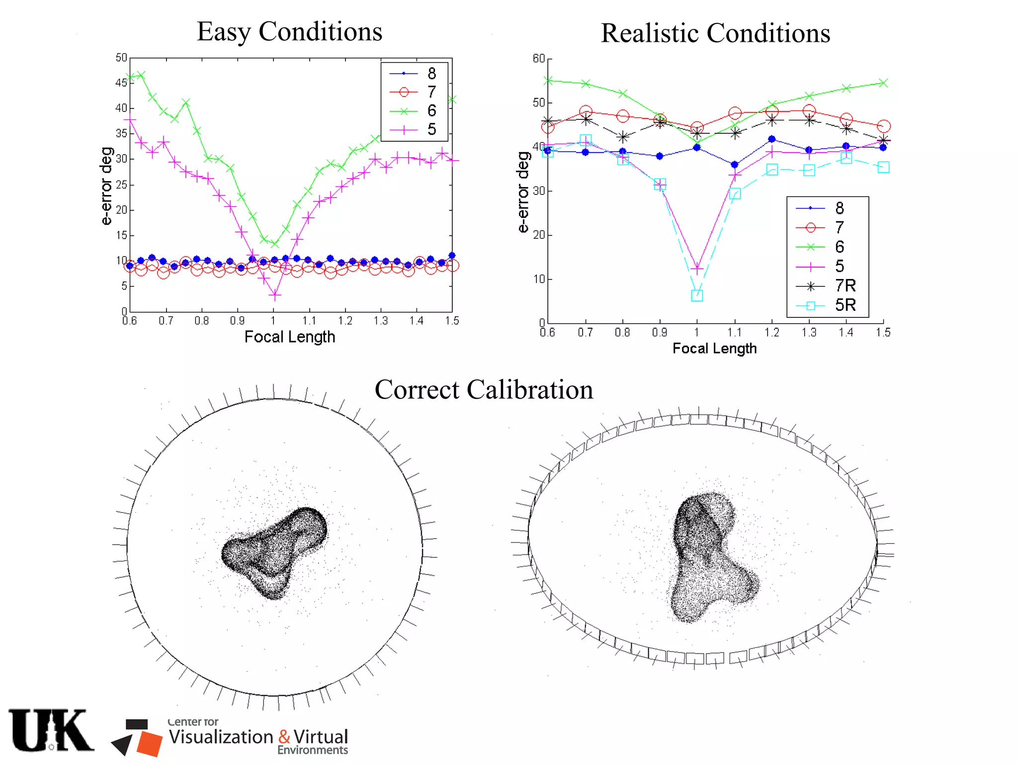 Easy Conditions Realistic Conditions
Correct Calibration
 