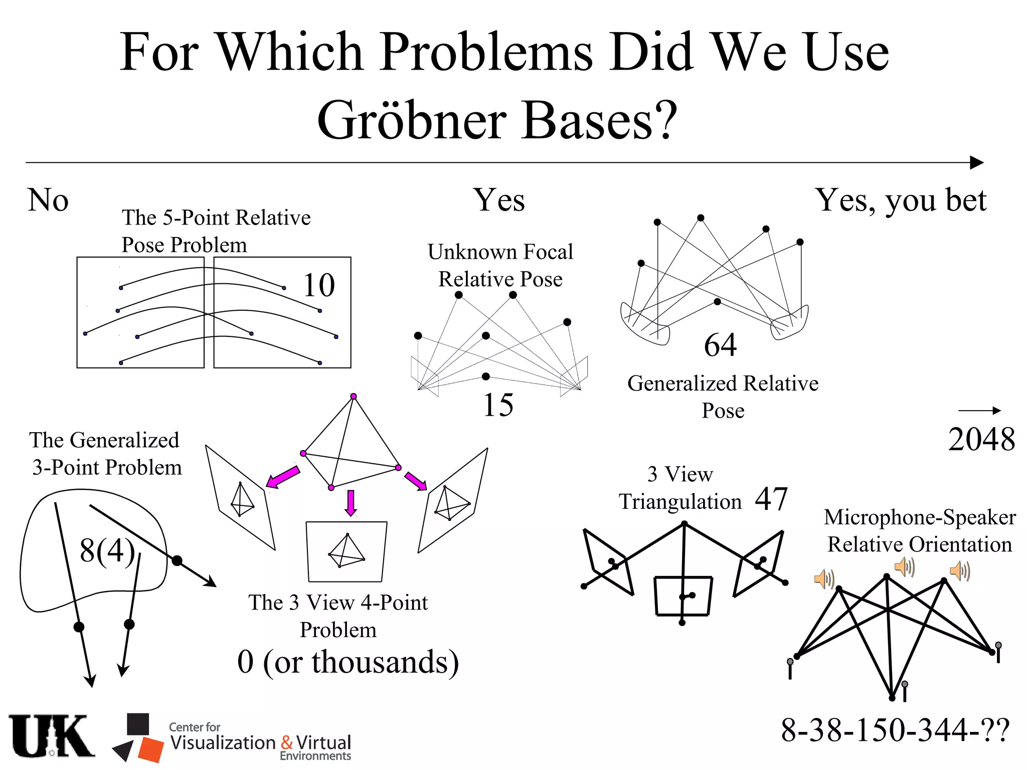 For Which Problems Did We Use
Gröbner Bases?
The Generalized
3-Point Problem
YesNo Yes, you bet
The 3 View 4-Point
Problem
8(4)
10
2048
The 5-Point Relative
Pose Problem
0 (or thousands)
47
3 View
Triangulation
Unknown Focal
Relative Pose
15
64
Generalized Relative
Pose
Microphone-Speaker
Relative Orientation
8-38-150-344-??
 