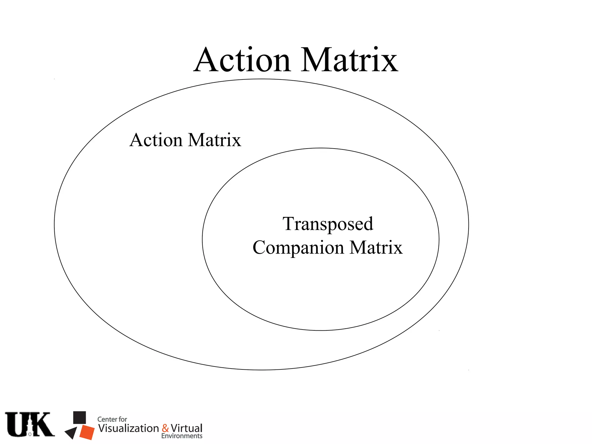 Action Matrix
Transposed
Companion Matrix
Action Matrix
 