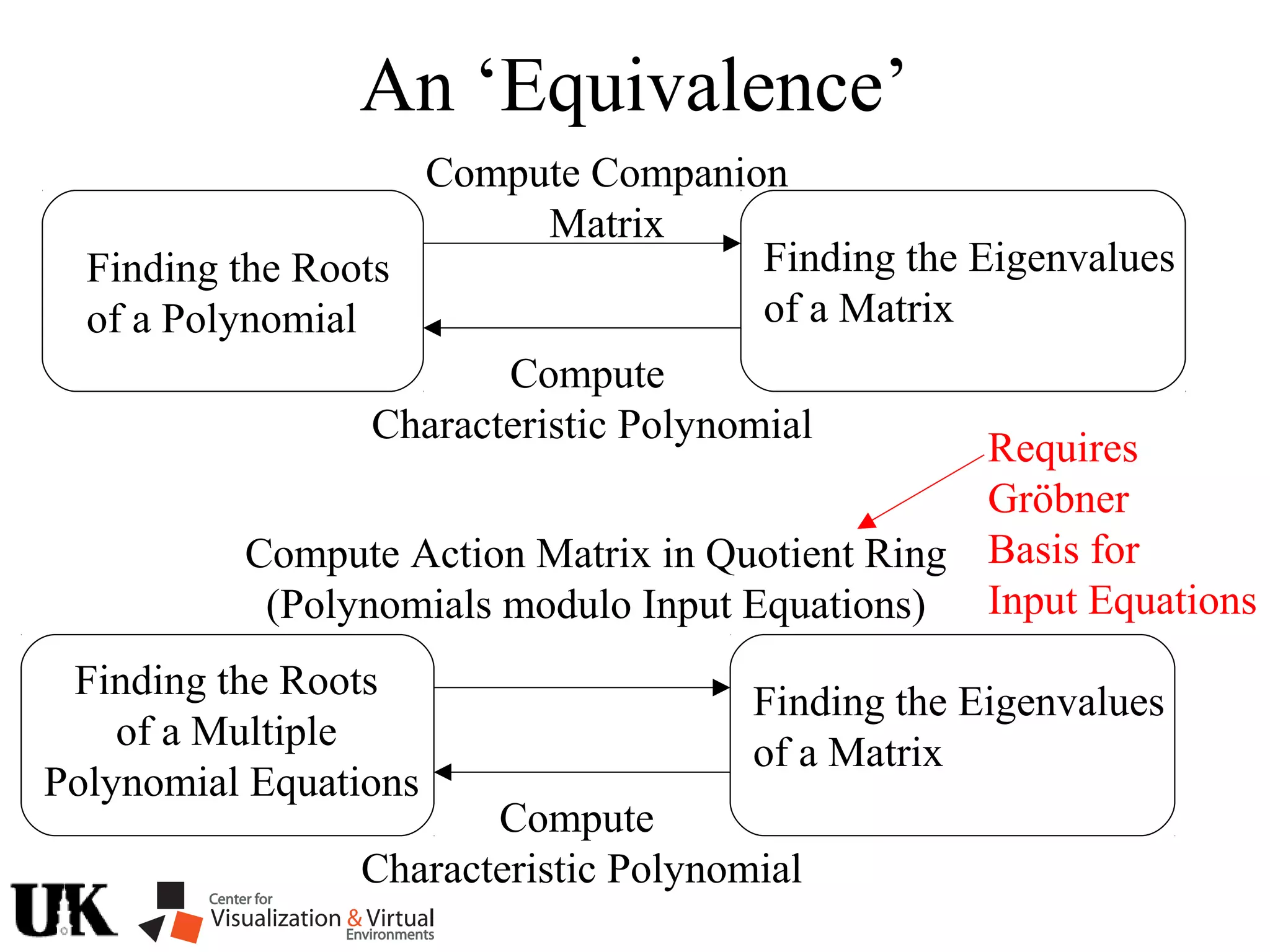 An ‘Equivalence’
Finding the Roots
of a Polynomial
Finding the Eigenvalues
of a Matrix
Compute Companion
Matrix
Compute
Characteristic Polynomial
Finding the Roots
of a Multiple
Polynomial Equations
Finding the Eigenvalues
of a Matrix
Compute Action Matrix in Quotient Ring
(Polynomials modulo Input Equations)
Compute
Characteristic Polynomial
Requires
Gröbner
Basis for
Input Equations
 