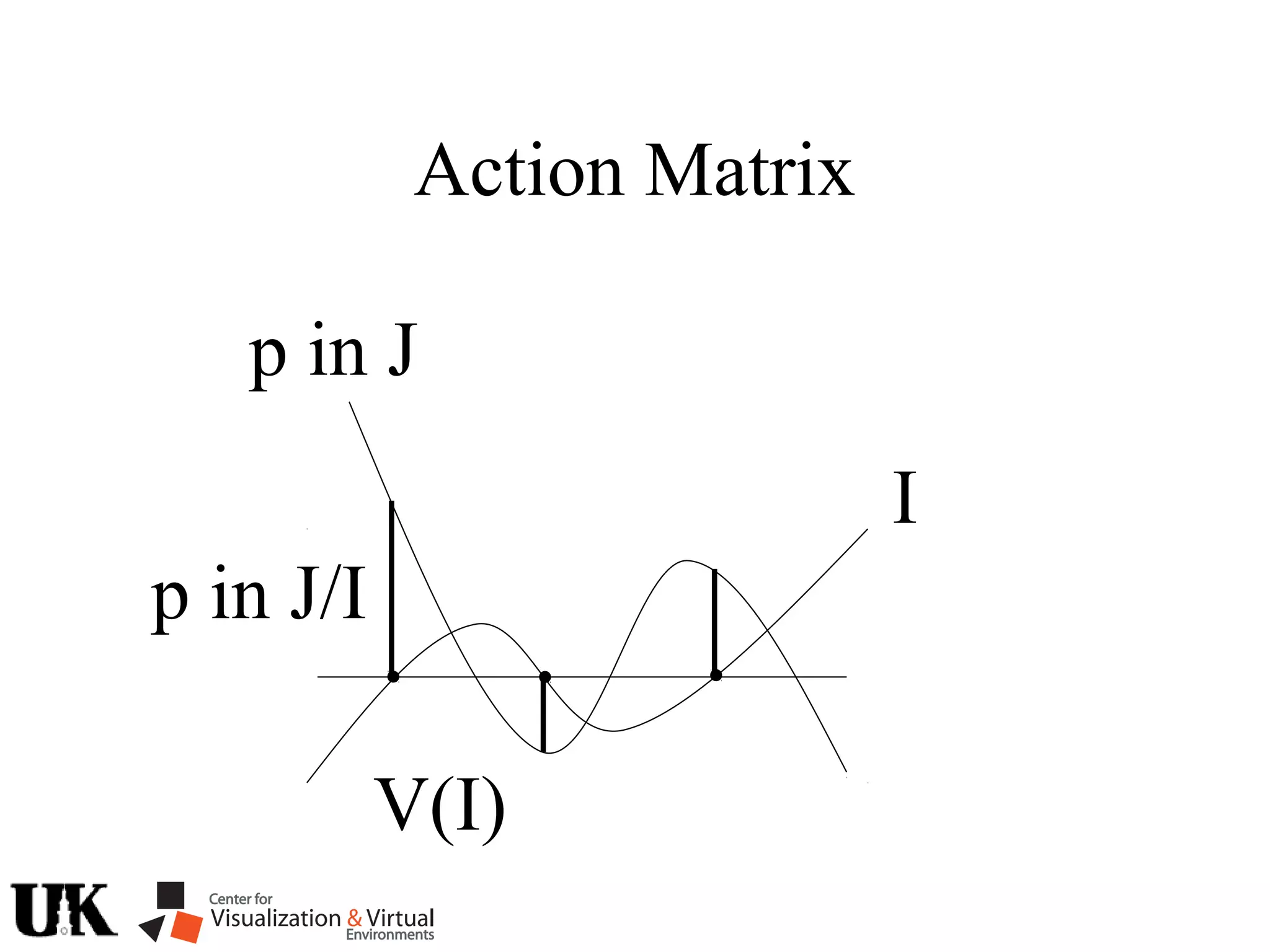 Action Matrix
V(I)
I
p in J
p in J/I
 